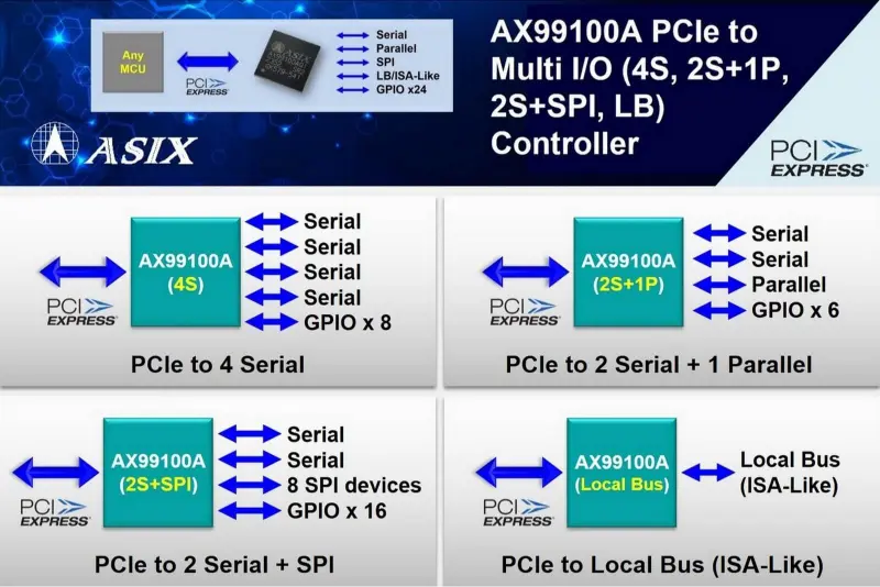 ASIX_Unveils_New_PCIe_to_Multi-IO_Controller