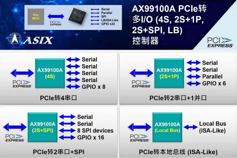 亚信电子推出新一代PCIe转多IO控制器