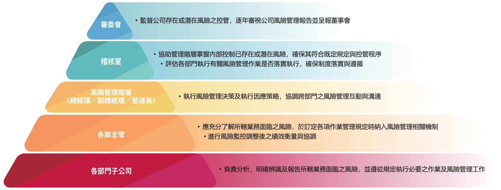 風險管理組織架構